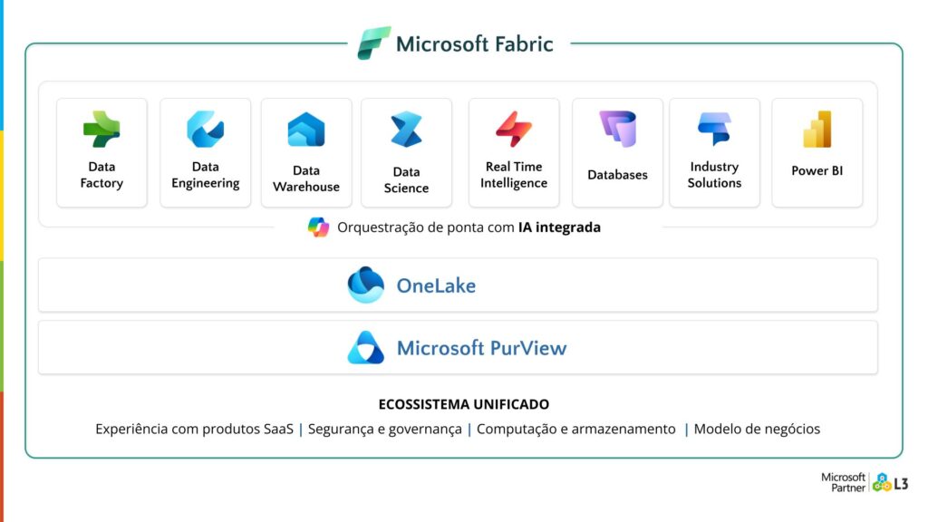 Ecossistema integrado Microsoft Fabric