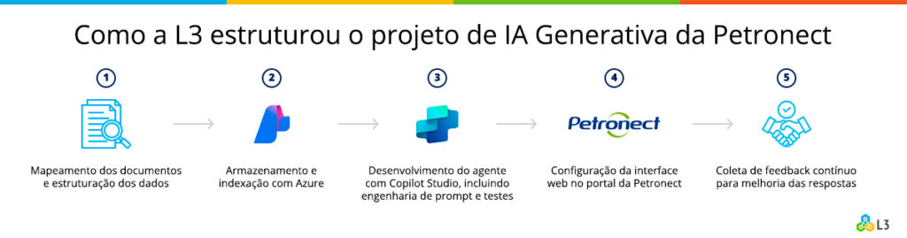 Como a L3 estruturou o projeto de IA Generativa da Petronect: 1.Mapeamento e estruturação dos documentos 2.Armazenamento seguro e indexação no Azure 3.Criação do assistente no Copilot Studio com engenharia de prompts 4.Configuração da interface no portal da Petronect 5.Coleta de feedback contínuo para ajustes e evolução das respostas