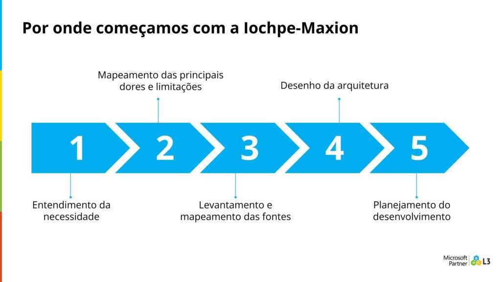 Roadmap utilizado na Iochpe-Maxion para resolução dos desafios